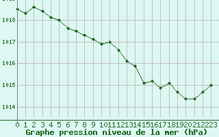 Courbe de la pression atmosphrique pour Saint-Brieuc (22)