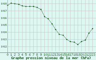 Courbe de la pression atmosphrique pour Eygliers (05)