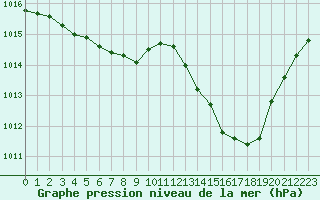 Courbe de la pression atmosphrique pour Le Mesnil-Esnard (76)