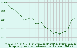 Courbe de la pression atmosphrique pour Cap Ferret (33)