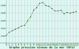 Courbe de la pression atmosphrique pour Verneuil (78)