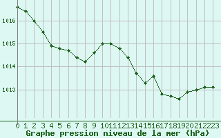 Courbe de la pression atmosphrique pour Saclas (91)