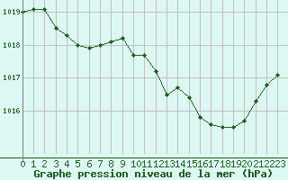 Courbe de la pression atmosphrique pour Sisteron (04)