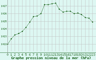 Courbe de la pression atmosphrique pour Landivisiau (29)