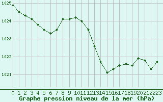 Courbe de la pression atmosphrique pour Xert / Chert (Esp)