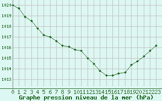 Courbe de la pression atmosphrique pour Chteaudun (28)