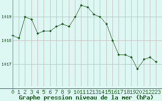 Courbe de la pression atmosphrique pour Nice (06)