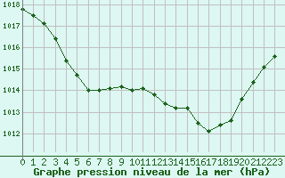 Courbe de la pression atmosphrique pour Tour-en-Sologne (41)