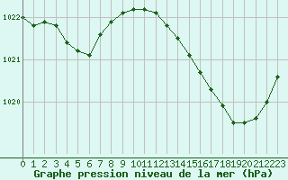 Courbe de la pression atmosphrique pour Ploeren (56)