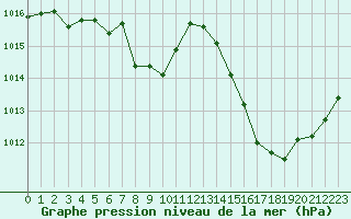 Courbe de la pression atmosphrique pour Saint-Nazaire-d