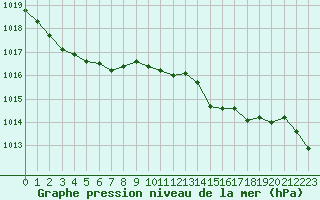 Courbe de la pression atmosphrique pour Cap de la Hve (76)