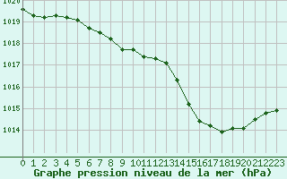 Courbe de la pression atmosphrique pour Quimper (29)