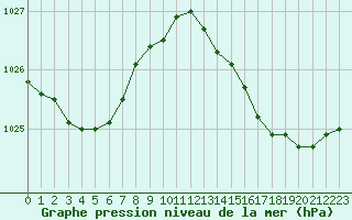 Courbe de la pression atmosphrique pour Cazaux (33)