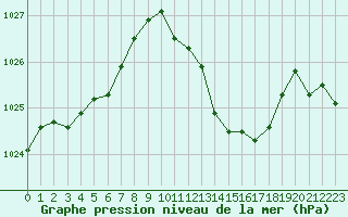 Courbe de la pression atmosphrique pour Hohrod (68)