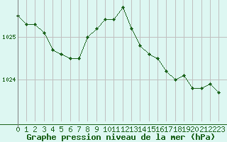 Courbe de la pression atmosphrique pour Woluwe-Saint-Pierre (Be)