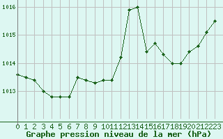 Courbe de la pression atmosphrique pour Metz-Nancy-Lorraine (57)