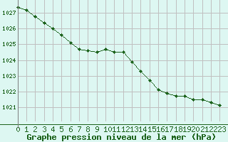 Courbe de la pression atmosphrique pour Lanvoc (29)