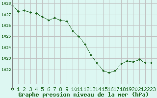 Courbe de la pression atmosphrique pour Tarbes (65)