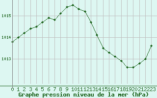 Courbe de la pression atmosphrique pour Montredon des Corbires (11)