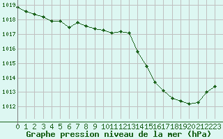 Courbe de la pression atmosphrique pour Tarbes (65)