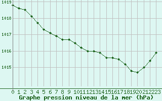 Courbe de la pression atmosphrique pour Landivisiau (29)