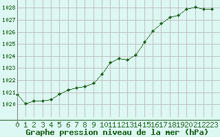 Courbe de la pression atmosphrique pour Belfort-Dorans (90)