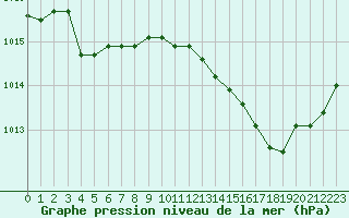 Courbe de la pression atmosphrique pour Lille (59)