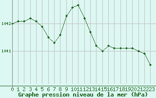 Courbe de la pression atmosphrique pour Le Havre - Octeville (76)