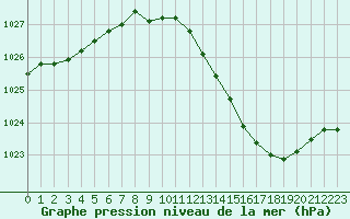 Courbe de la pression atmosphrique pour Dole-Tavaux (39)