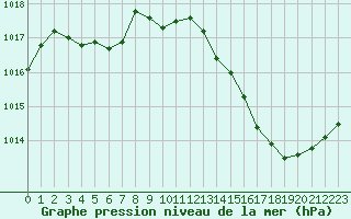 Courbe de la pression atmosphrique pour Montauban (82)