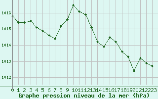 Courbe de la pression atmosphrique pour Cap Corse (2B)