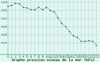 Courbe de la pression atmosphrique pour Brignogan (29)