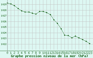 Courbe de la pression atmosphrique pour Guidel (56)