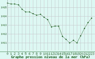 Courbe de la pression atmosphrique pour Langres (52) 