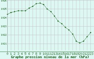 Courbe de la pression atmosphrique pour Chteaudun (28)