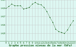 Courbe de la pression atmosphrique pour Albi (81)