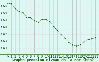 Courbe de la pression atmosphrique pour Herserange (54)