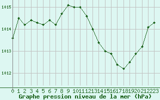 Courbe de la pression atmosphrique pour Auch (32)