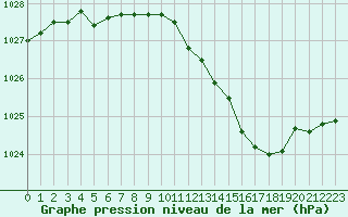 Courbe de la pression atmosphrique pour Melun (77)