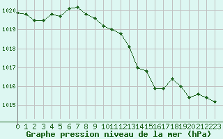 Courbe de la pression atmosphrique pour Aizenay (85)