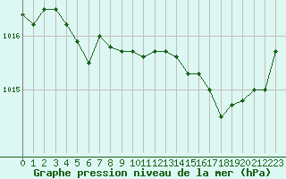 Courbe de la pression atmosphrique pour Orschwiller (67)