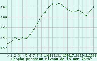 Courbe de la pression atmosphrique pour Boulaide (Lux)