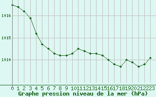 Courbe de la pression atmosphrique pour Cap de la Hague (50)