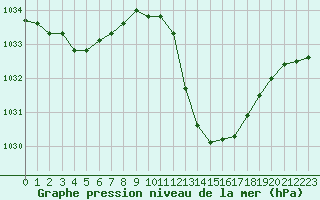 Courbe de la pression atmosphrique pour Die (26)