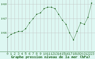 Courbe de la pression atmosphrique pour Beaucroissant (38)