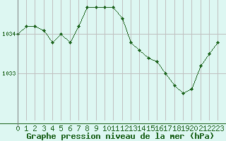 Courbe de la pression atmosphrique pour Saint-Igneuc (22)