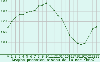 Courbe de la pression atmosphrique pour Sain-Bel (69)