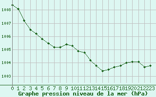 Courbe de la pression atmosphrique pour Lignerolles (03)