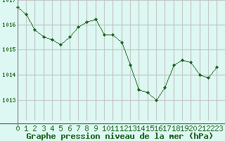 Courbe de la pression atmosphrique pour Grenoble/St-Etienne-St-Geoirs (38)