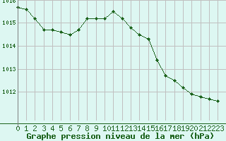 Courbe de la pression atmosphrique pour Hyres (83)